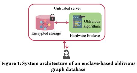 Towards_Oblivious_Property_Graph_Databases_Enclave_Architecture.png